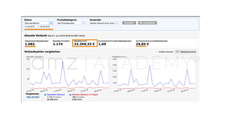 Amazon Verkäufe